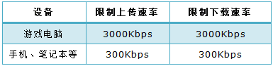 tp842+路由器怎么设置限制网速