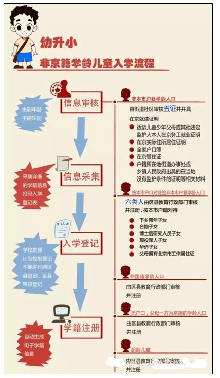 2016京籍非京籍入学政策：在北京怎么上小学？