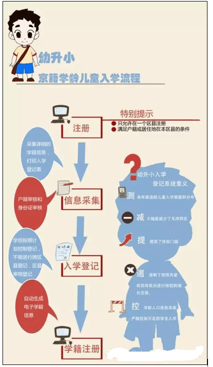 2016京籍非京籍入学政策：在北京怎么上小学？