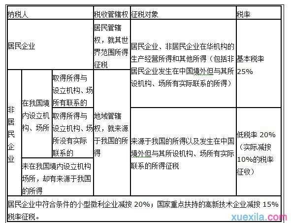 2016年最新企业税率