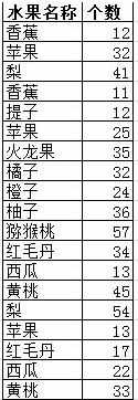 excel 2010快速删除重复项的方法