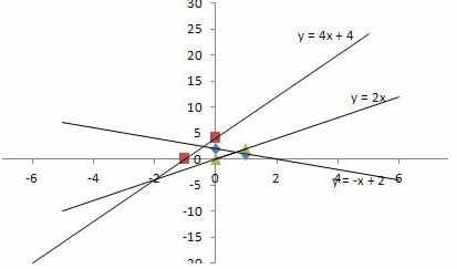 excel 绘制二元一次函数的教程