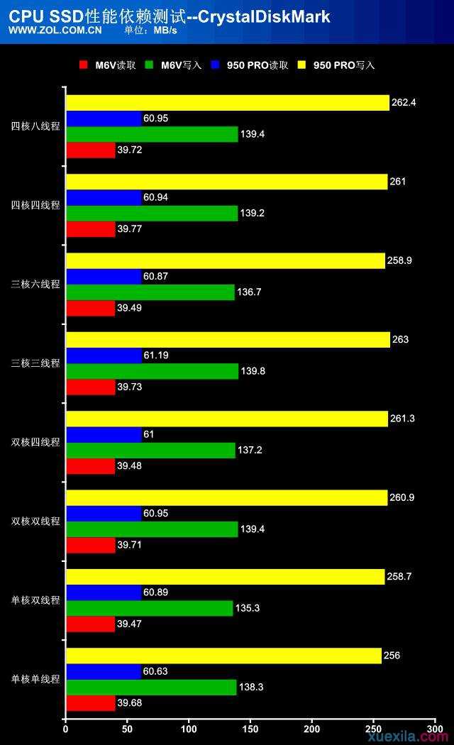 固态硬盘对cpu有要求吗