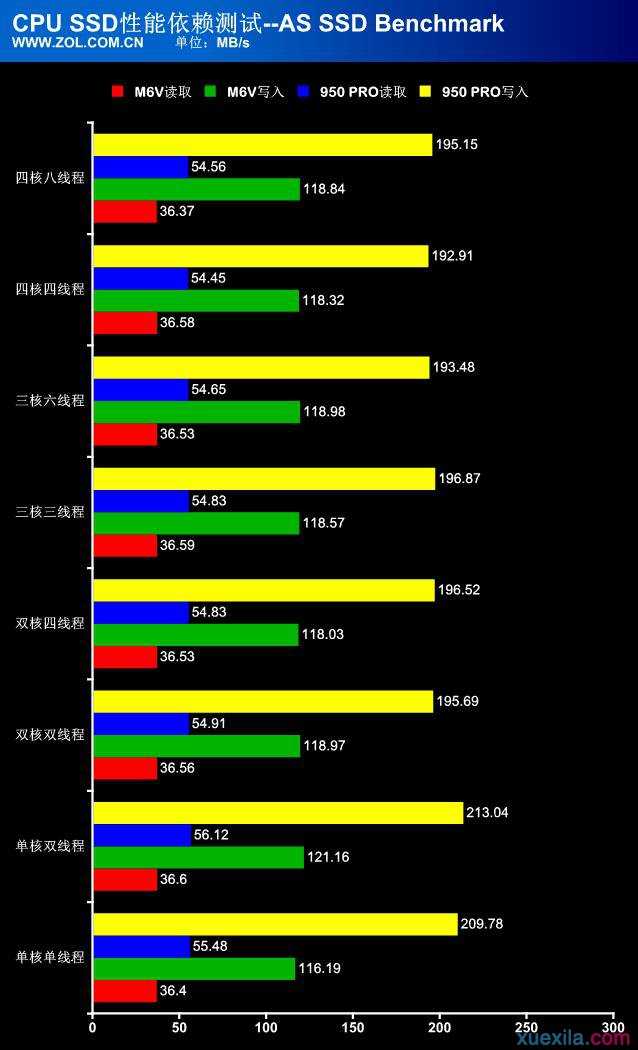 固态硬盘对cpu有要求吗