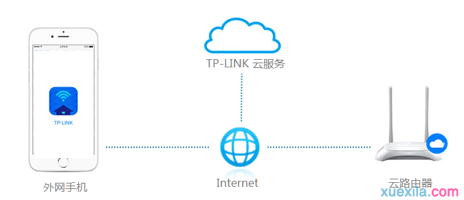 tp路由器wdr8400怎么远程管理