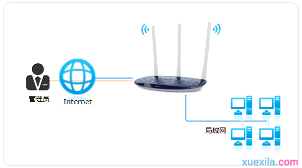 tp路由器wdr8400怎么远程管理