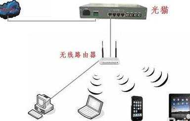 如何连接光纤路由器