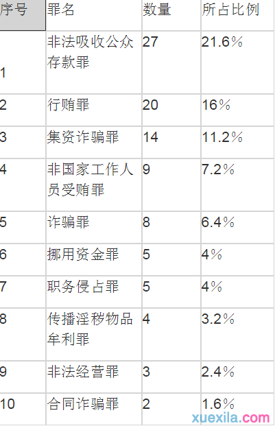 十大中国企业家最易触犯的罪名