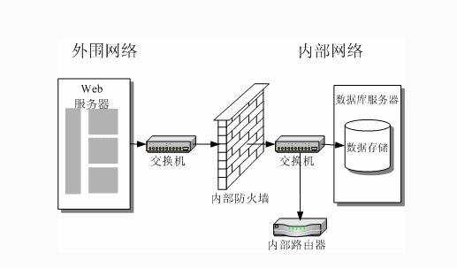 cisco防火墙怎么样设置最好