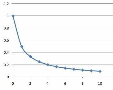 excel 绘制函数图表的教程