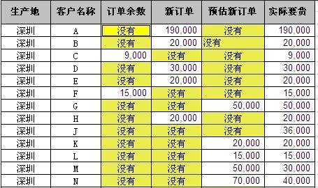 excel表格快速填充空白单元格的方法