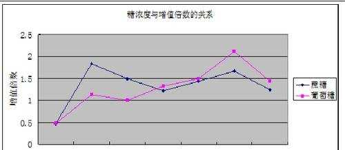 excel绘画折现图的方法