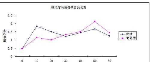 excel绘画折现图的方法