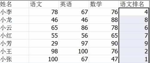 excel2007数据排名的教程