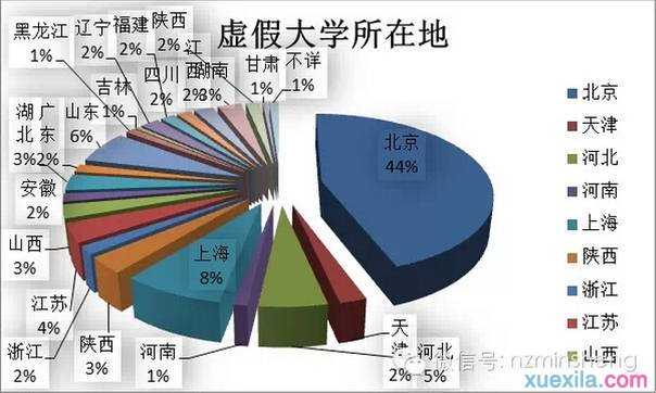 野鸡大学名单完整版 2016中国野鸡大学名单大全