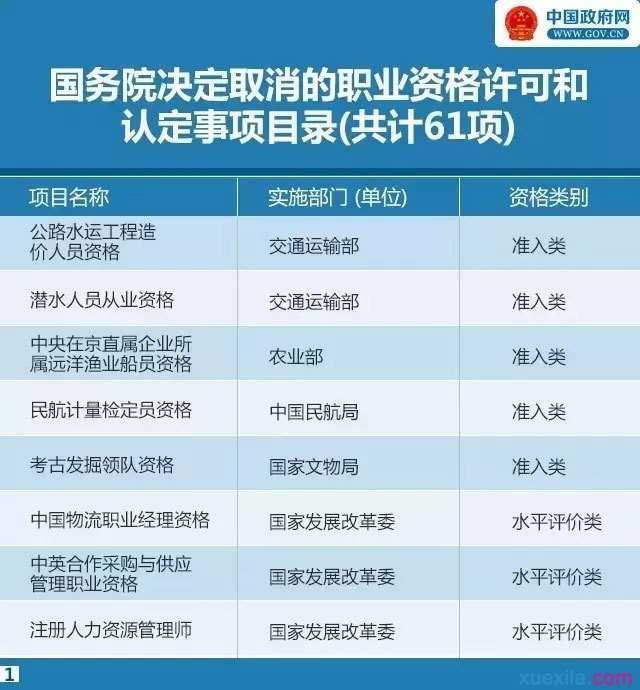 47项资格证取消名单列表清单 取消47项资格证明细目录