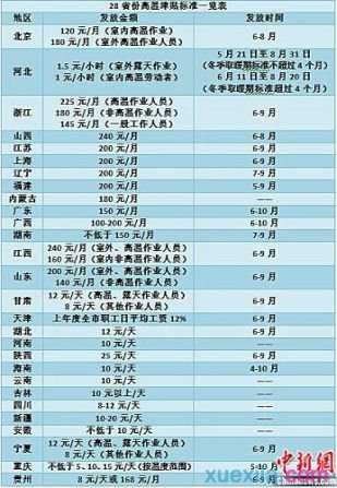 28省高温补贴发放标准2016 高温补贴是那几个月从哪里查询