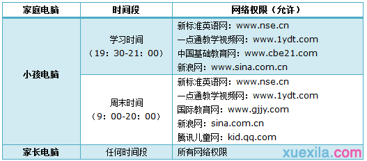 tplink路由器wdr7500怎么设置家长控制