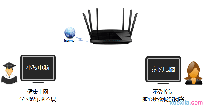 tplink路由器wdr7500怎么设置家长控制