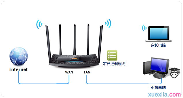 tp路由器6510怎么使用家长控制功能