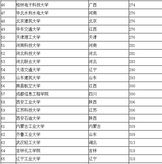 全国二本大学排名榜单（最新版）