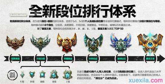 LOLs6定位赛7胜是什么段位，LOLS6定位赛规则