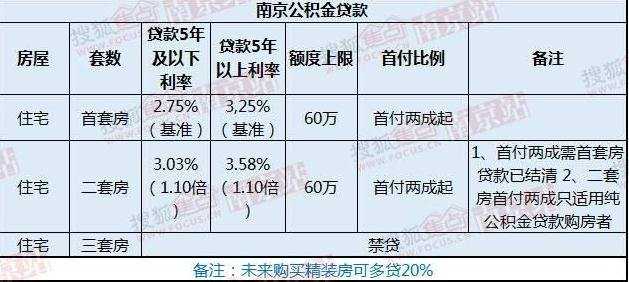 2016南京公积金新规定