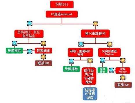 路由器拨号出现651怎么办