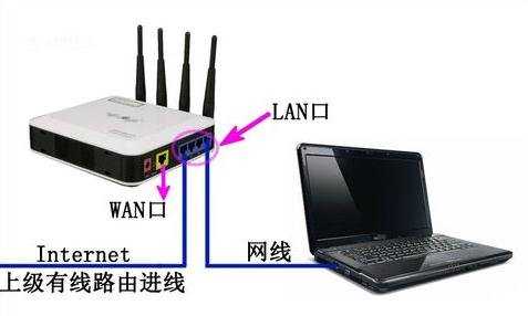 怎么把无线路由器当交换机