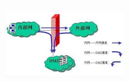 vmware 防火墙如何设置