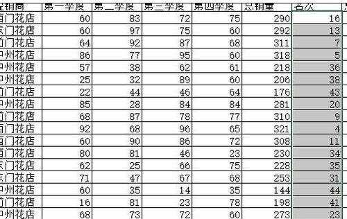 excel计算名次的教程