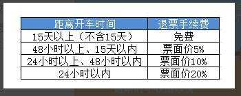 12306火车退票手续费