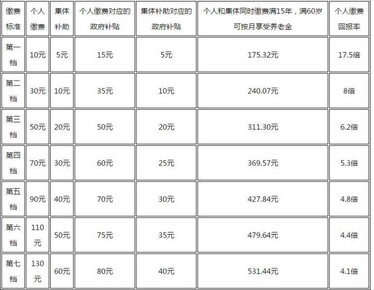 广州城乡居民养老保险缴费标准微调