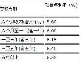 银行贷款利息标准怎么算