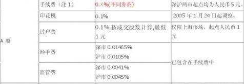 证券交易手续费一览