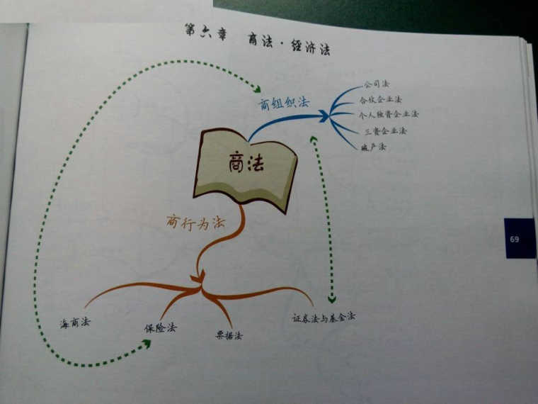 2016司考思维导图第六章商法、经济法