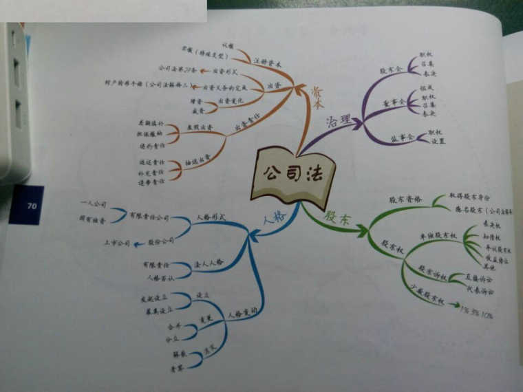 2016司考思维导图第六章商法、经济法