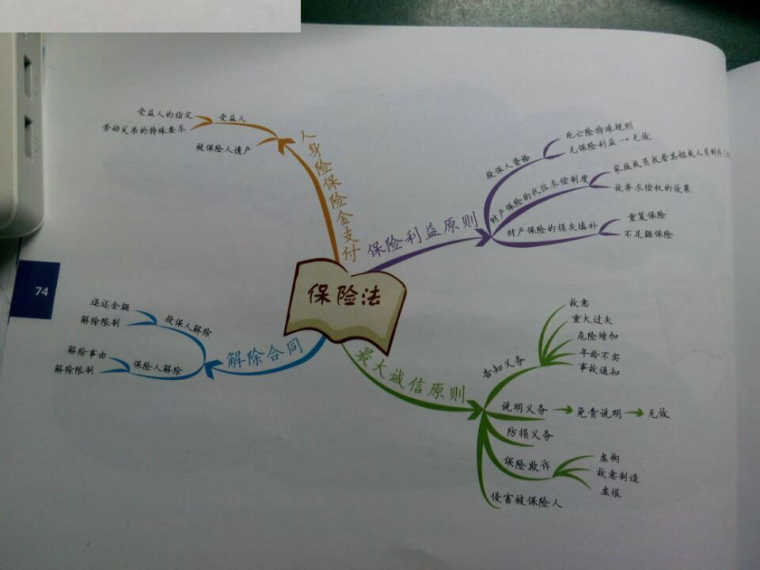 2016司考思维导图第六章商法、经济法