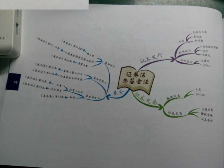 2016司考思维导图第六章商法、经济法