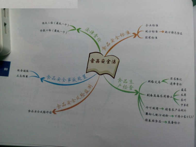 2016司考思维导图第六章商法、经济法