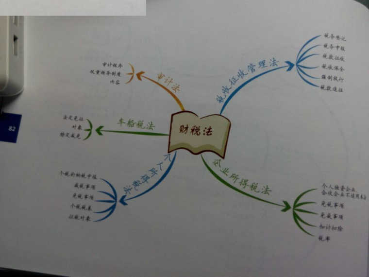 2016司考思维导图第六章商法、经济法