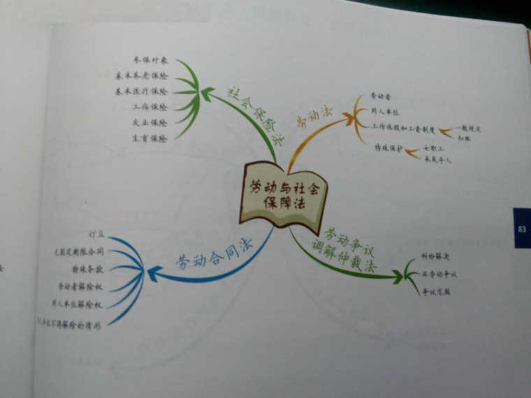 2016司考思维导图第六章商法、经济法