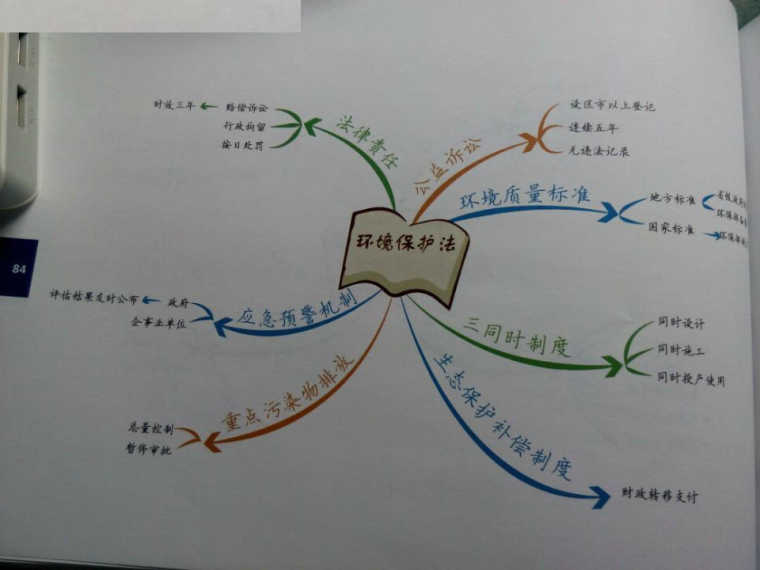 2016司考思维导图第六章商法、经济法