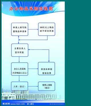 wps ppt如何制作流程图