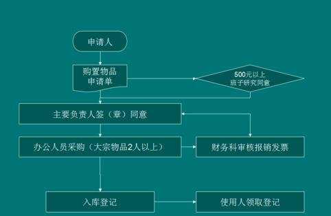 wps ppt怎么做流程图