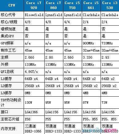 电脑i3和i5有什么区别