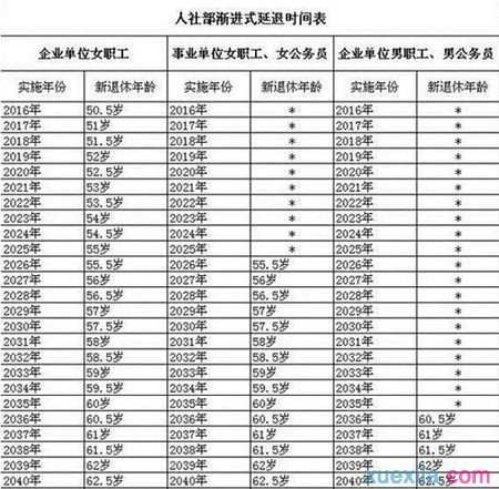 退休年龄最新规定2016 延迟退休年龄最新表