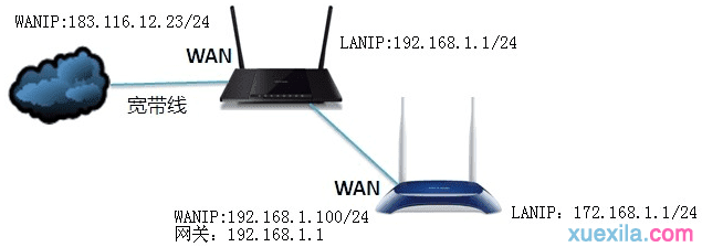 tplink路由器wdr5300无法远程访问怎么办