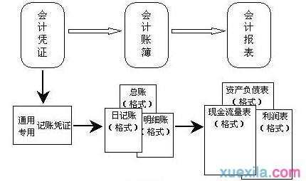 会计核算的方法