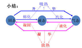 八年级物理物态变化教案